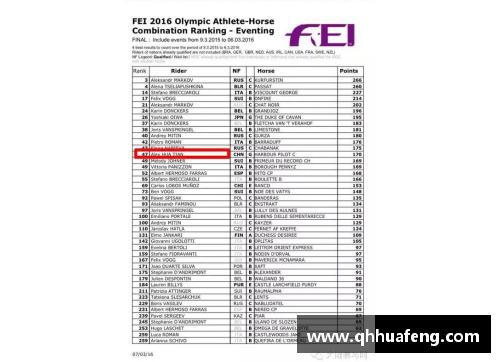 华天位列国际马联三项赛个人奥运资格积分榜第二名，创造赛场奇迹